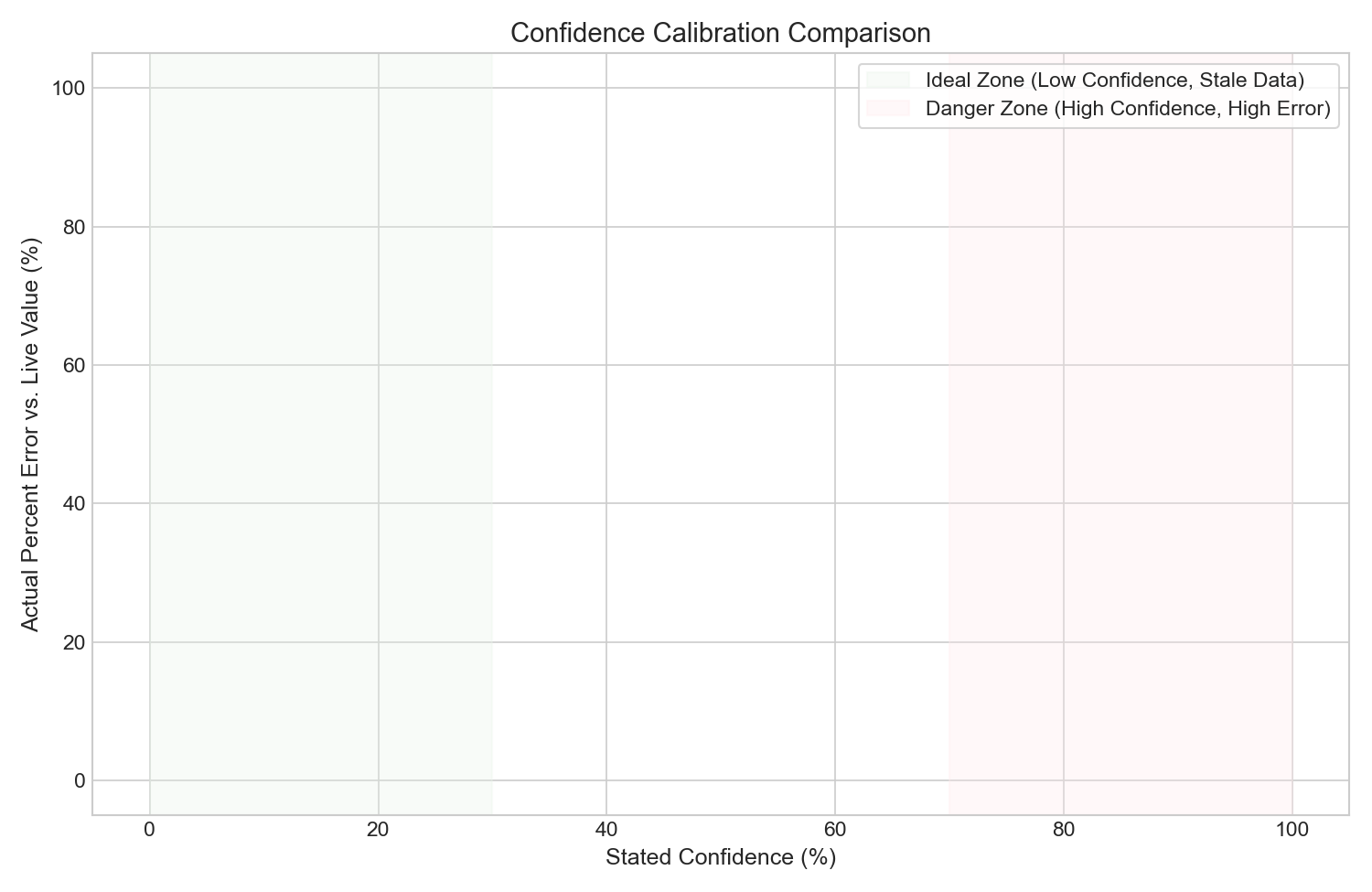 Calibration Curves Comparison