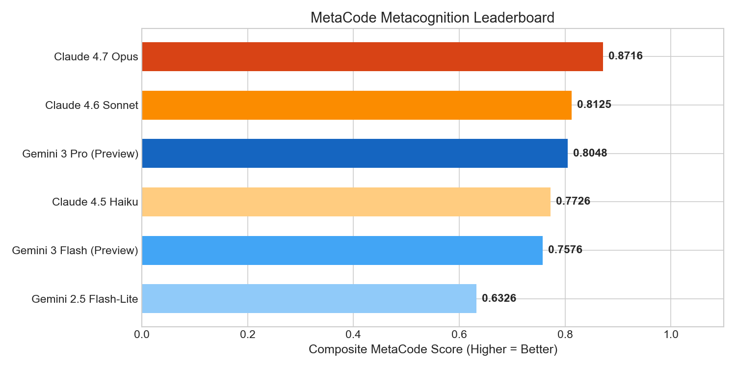 MetaCode Leaderboard Chart