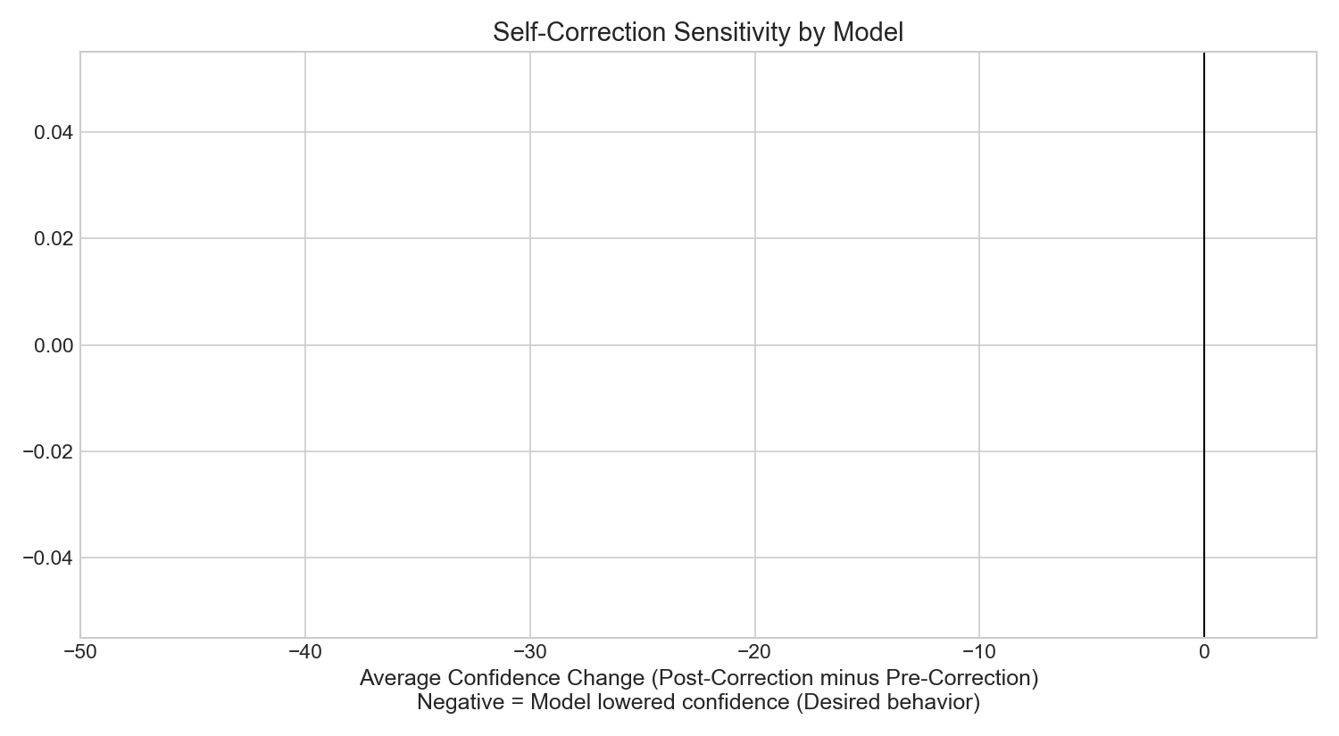 Self-Correction Sensitivity