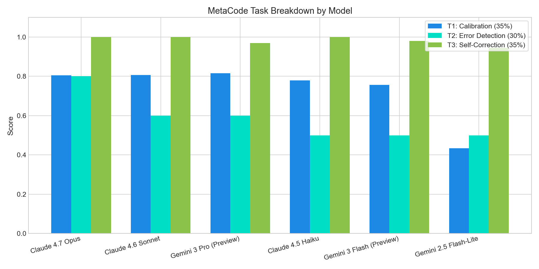 MetaCode Task Scores by Model